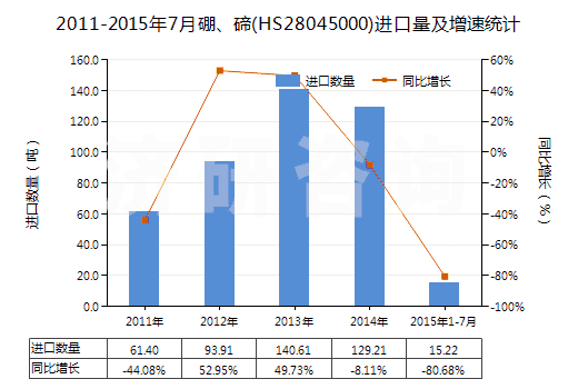 2011-2015年7月硼、碲(HS28045000)進(jìn)口量及增速統(tǒng)計(jì)